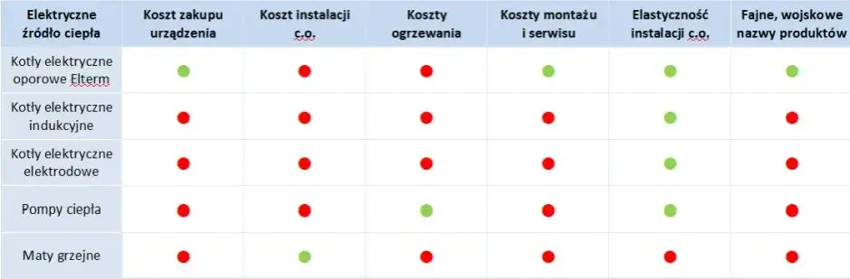 kable grzewcze vs pompa ciepła koszty instalacji por&oacute;wnanie