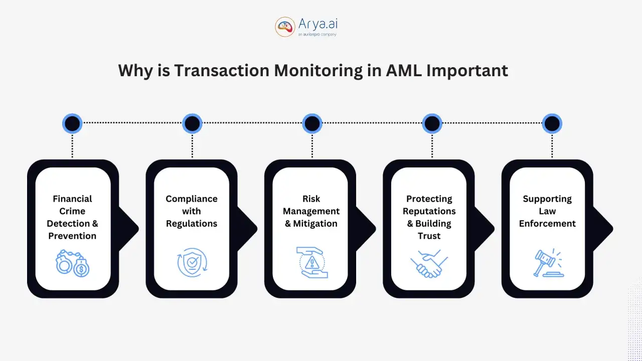 Infographic detailing why transaction monitoring is crucial for AML, covering financial crime detection, compliance, risk management, reputation protection, and law enforcement support.