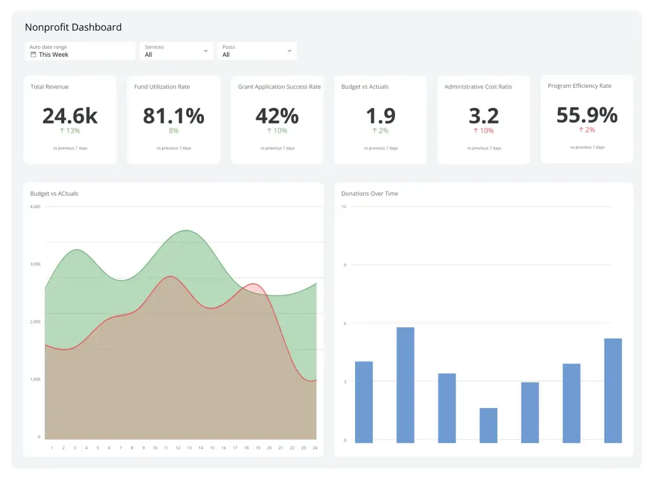 Nonprofit dashboard showing key metrics like revenue, fund utilization, and grant success rates, powered by free membership management software.