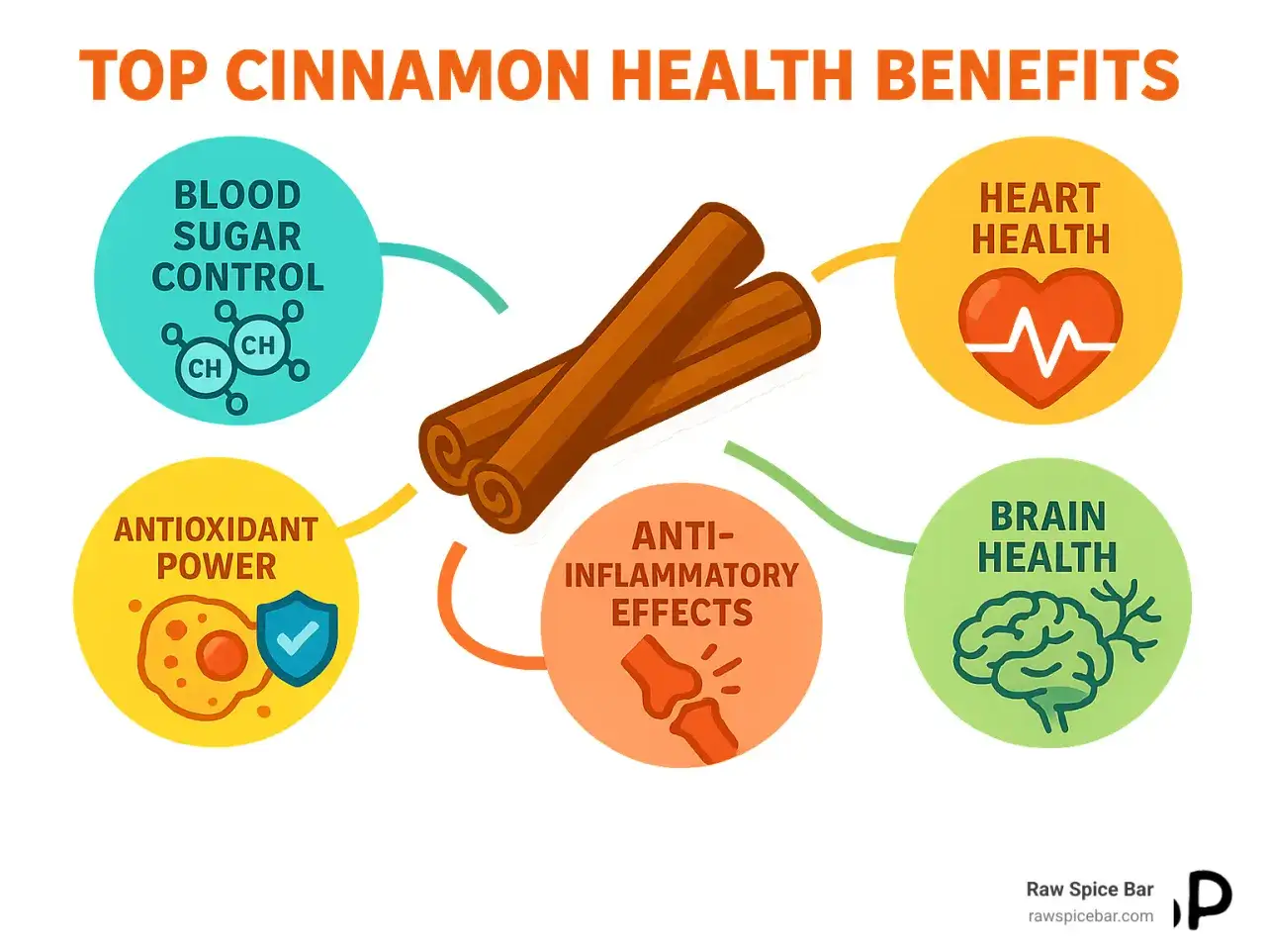 Infografía sobre las canela propiedades: control de azúcar en sangre, salud del corazón, salud cerebral, poder antioxidante y efectos antiinflamatorios.