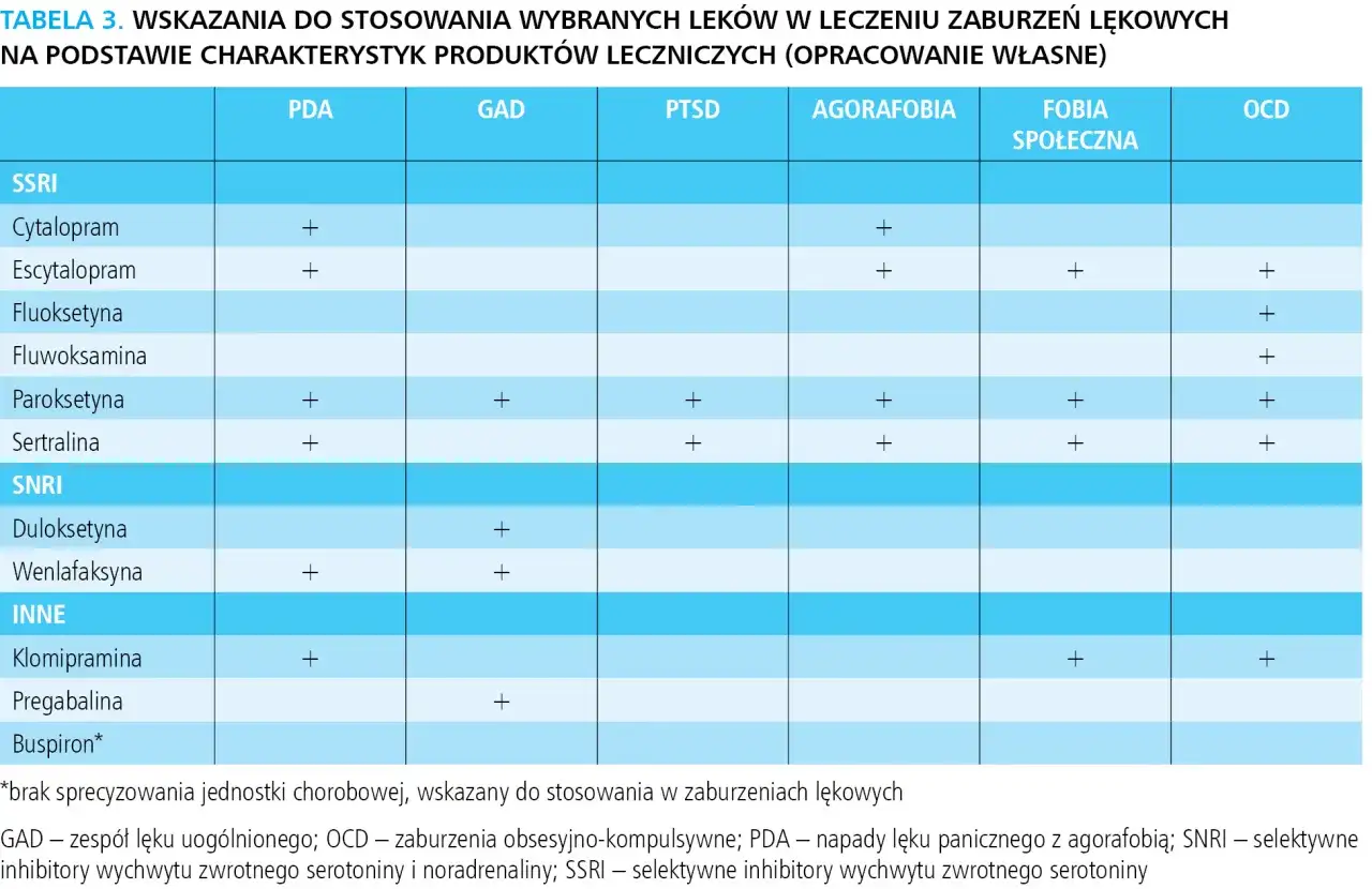 Tabela wskazań leków, np. sertraliny (SSRI), w leczeniu zaburzeń lękowych, takich jak PDA, GAD, OCD.