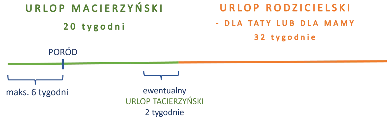 Ile jest macierzyńskiego? 20 tygodni urlopu macierzyńskiego, 2 tygodnie urlopu tacierzyńskiego i 32 tygodnie urlopu rodzicielskiego dla mamy lub taty.
