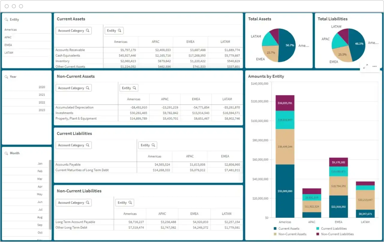 Financial dashboard showing vertical analysis of current and non-current assets and liabilities by region.