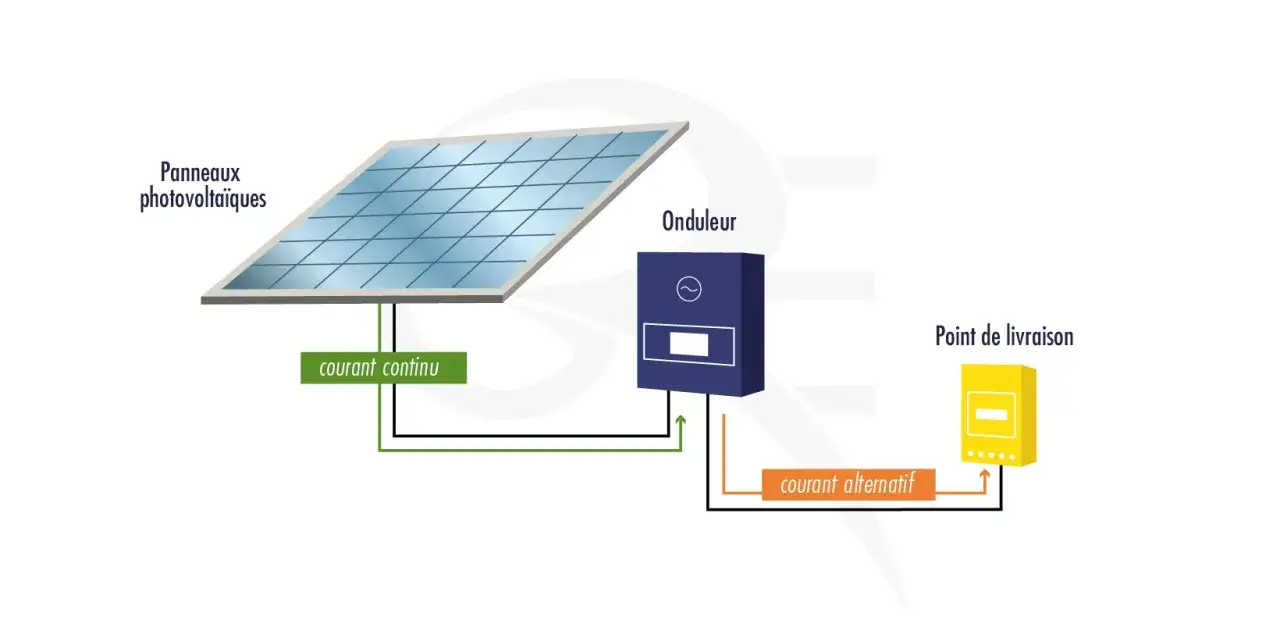 Schéma d'installation solaire : panneaux, onduleur, point de livraison. La revente électricité EDF et l'imposition sont des aspects à considérer pour les particuliers.