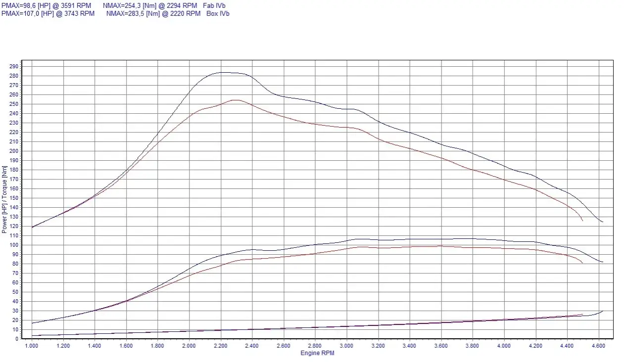 chiptuning diesel wykres mocy