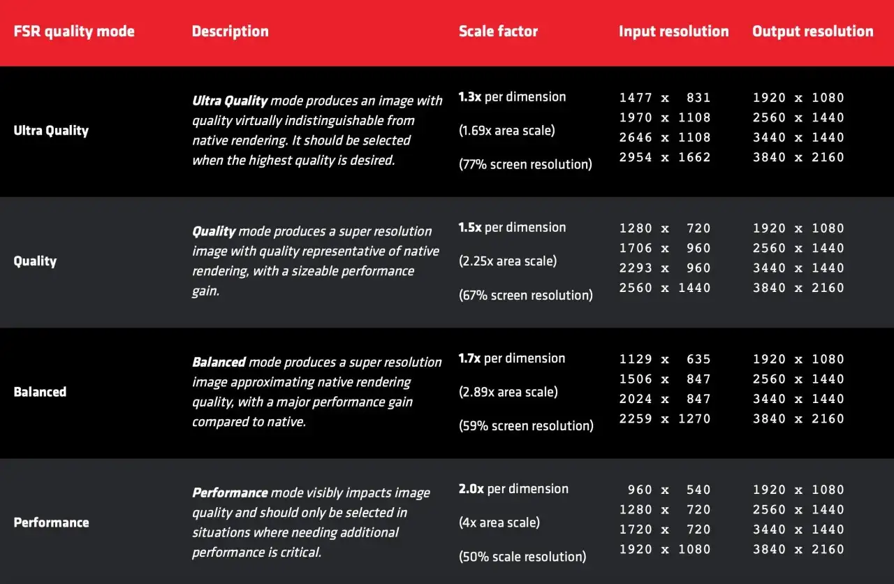 Tabela porównuje tryby jakości FSR: Ultra Quality, Quality, Balanced i Performance. Wyjaśnia, co to jest FSR i jak wpływa na jakość obrazu i wydajność.