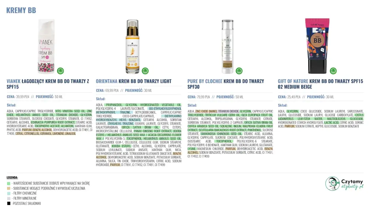 Kremy BB: Vianek, Orientana, Pure by Clochee, Gift of Nature. Czy krem BB niszczy cerę? Sprawdź składniki.