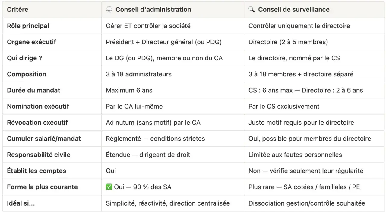 Tableau comparant le conseil d'administration et le conseil de surveillance, leurs r&ocirc;les, compositions et mandats. Le conseil de surveillance supervise le directoire.