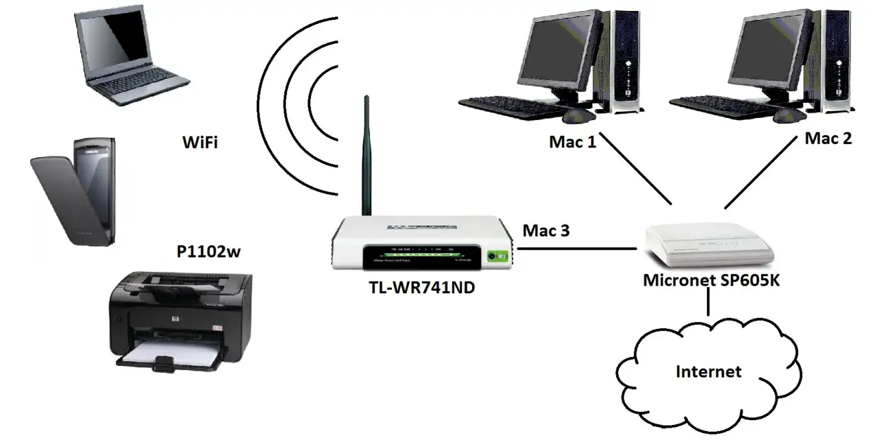 Schemat sieci: laptop, telefon, drukarka P1102w, router TL-WR741ND, 3 komputery Mac, modem Micronet SP605K i Internet. Jak połączyć urządzenia przez Wi-Fi.