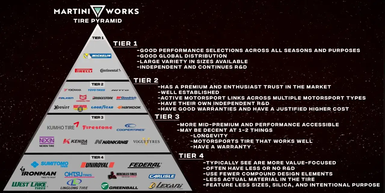 Piramida Martini Works przedstawia marki opon od Tier 1 (Michelin, Pirelli) do Tier 4 (West Lake, Linglong).