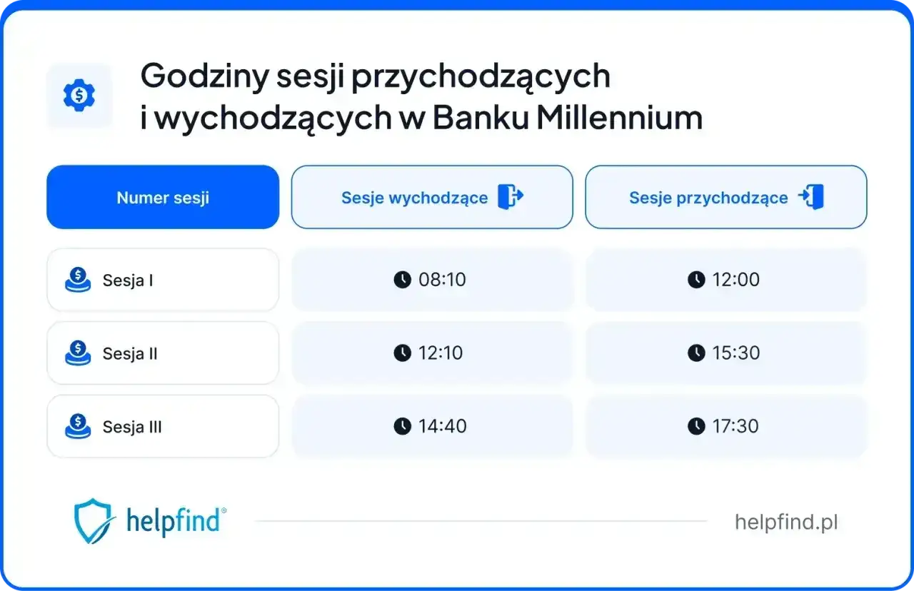 Godziny sesji przychodzących i wychodzących w Banku Millennium. Sprawdź harmonogram przelewów Millenium.