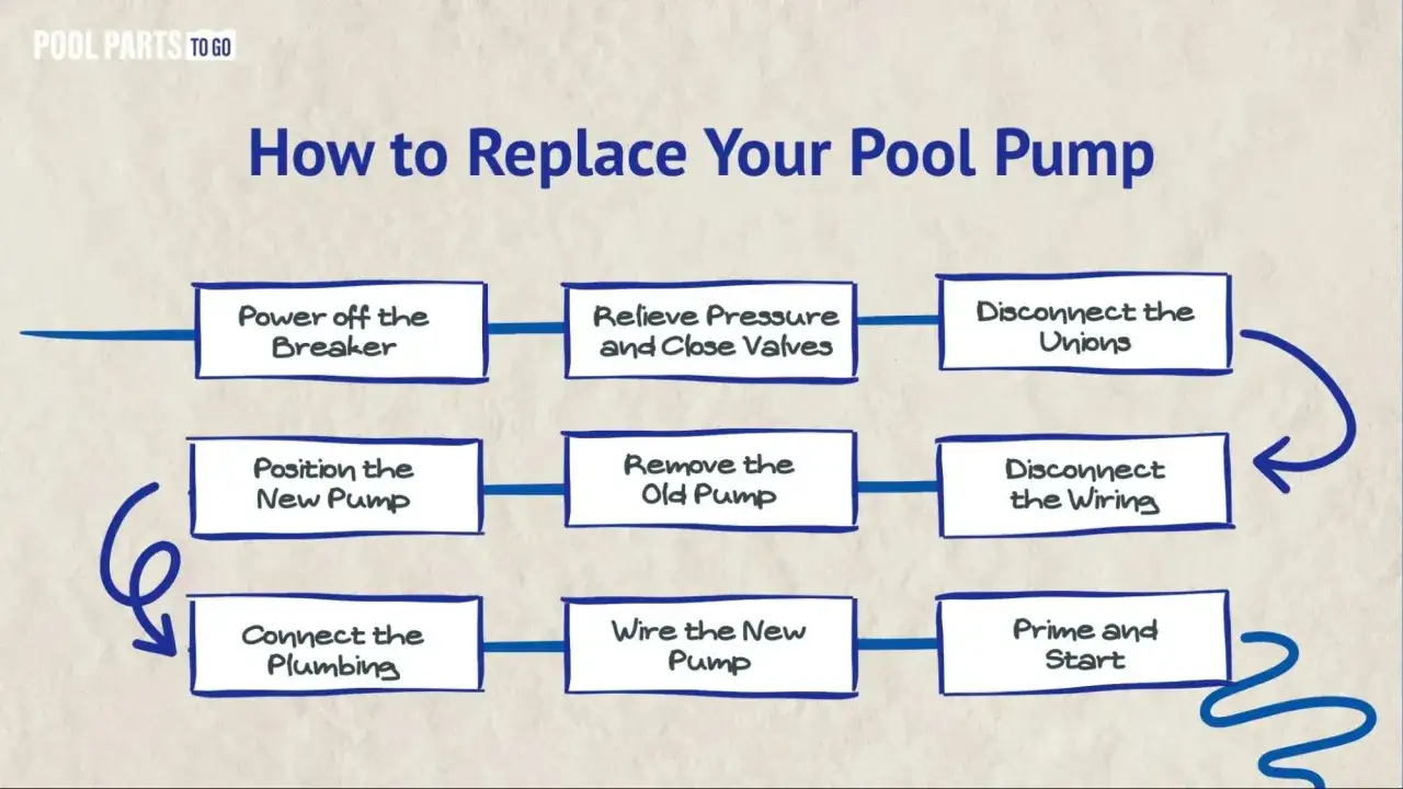 Sch&eacute;ma expliquant comment changer pompe piscine : couper le courant, d&eacute;connecter, installer la nouvelle pompe, puis la raccorder et la d&eacute;marrer.