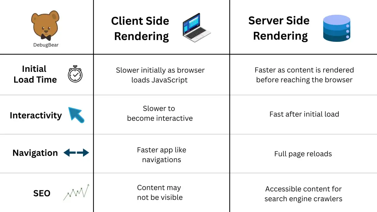 Tabela porównująca Client Side Rendering i Server Side Rendering (SSR). SSR to szybsze ładowanie i lepsze SEO.