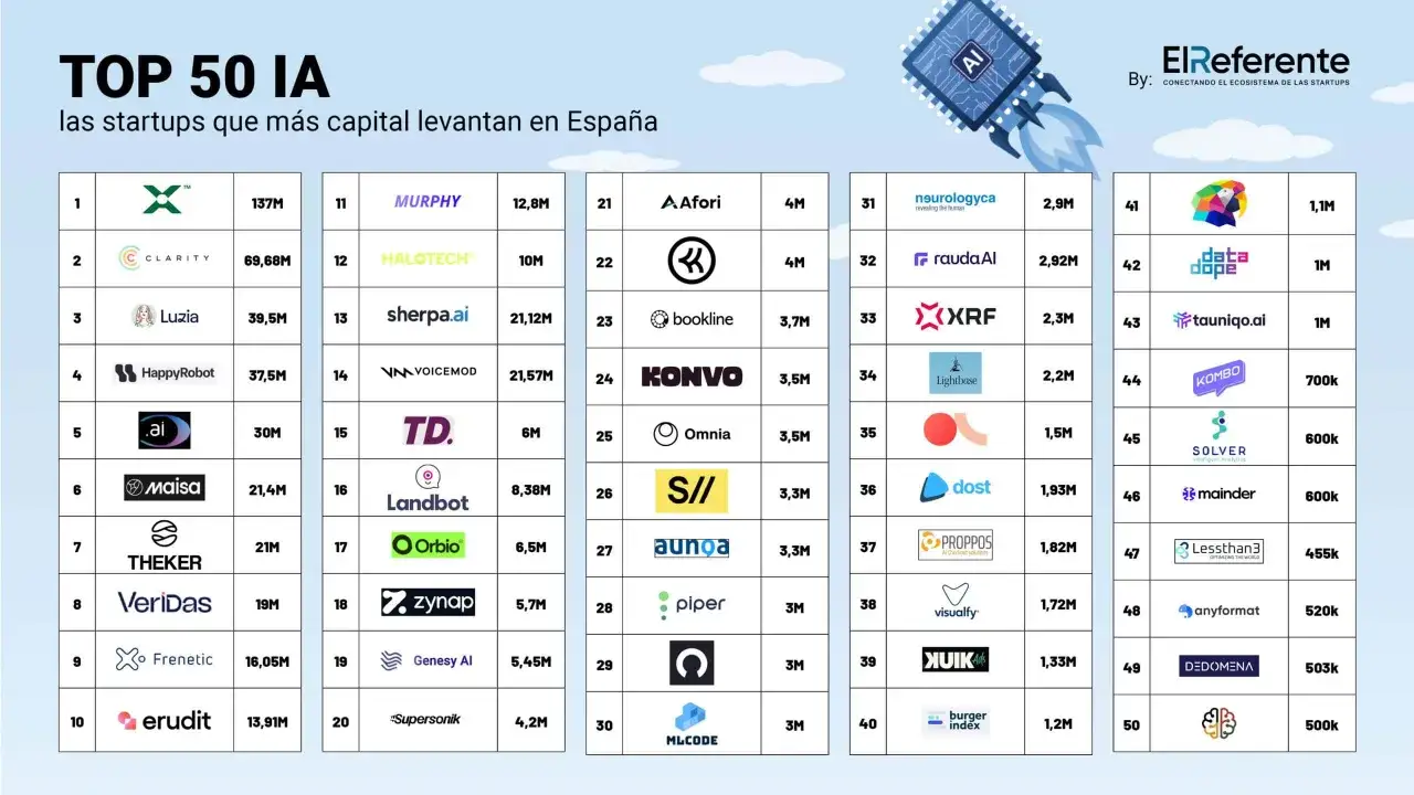 Ranking de las 50 startups espa&ntilde;olas de IA que m&aacute;s capital recaudan, mostrando la innovaci&oacute;n tecnol&oacute;gica en el sector.