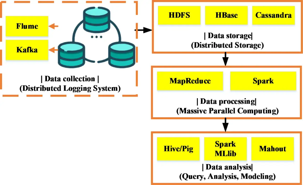 Sch&eacute;ma d'un syst&egrave;me d'information informatique : collecte (Flume, Kafka), stockage (HDFS, HBase, Cassandra), traitement (MapReduce, Spark) et analyse (Hive/Pig, Spark MLlib, Mahout).