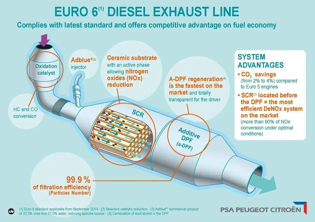 Schemat linii wydechowej Euro 6. AdBlue® to płyn wtryskiwany do układu, który wraz z katalizatorem SCR redukuje tlenki azotu (NOx).