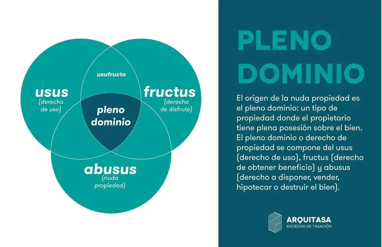 Diagrama explica que es nuda propiedad en Espa&ntilde;a, desglosando el pleno dominio en usus, usufructo y abusus.