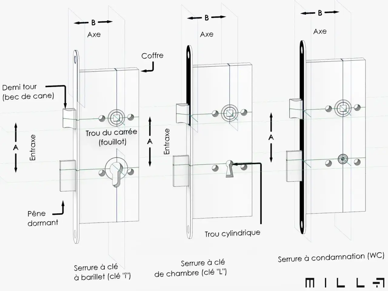 Schéma expliquant comment mesurer une serrure : axe, entraxe, coffre, pêne dormant, trou de clé. Différents types de serrures sont illustrés.