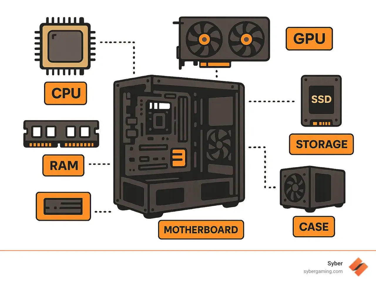 Diagrama de componentes de PC: CPU, RAM, GPU, SSD, placa base, caja y almacenamiento. Ilustra las marcas de componentes de PC.