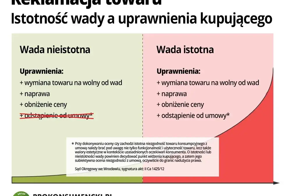 prawa konsumenta reklamacja mebli