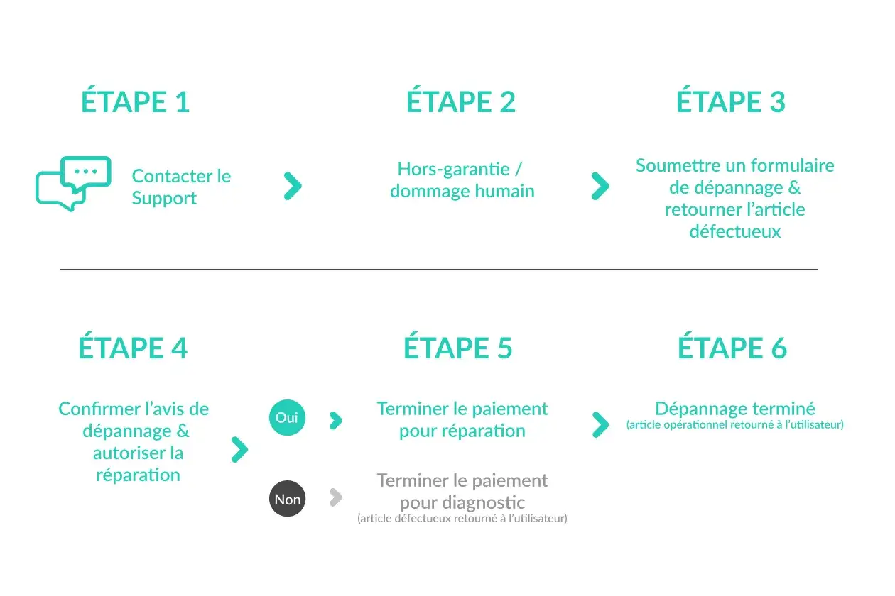 Schéma du processus de remplacement d'un appareil sous garantie : contact support, diagnostic, soumission formulaire, autorisation réparation, paiement, et fin du dépannage.