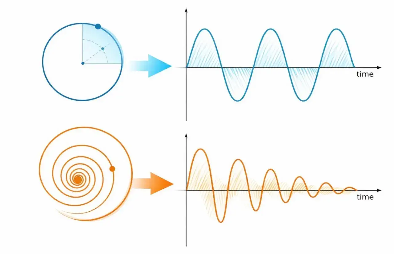 Representación de las aplicaciones de los números complejos: un círculo que se transforma en una onda sinusoidal y una espiral que se convierte en una onda amortiguada.