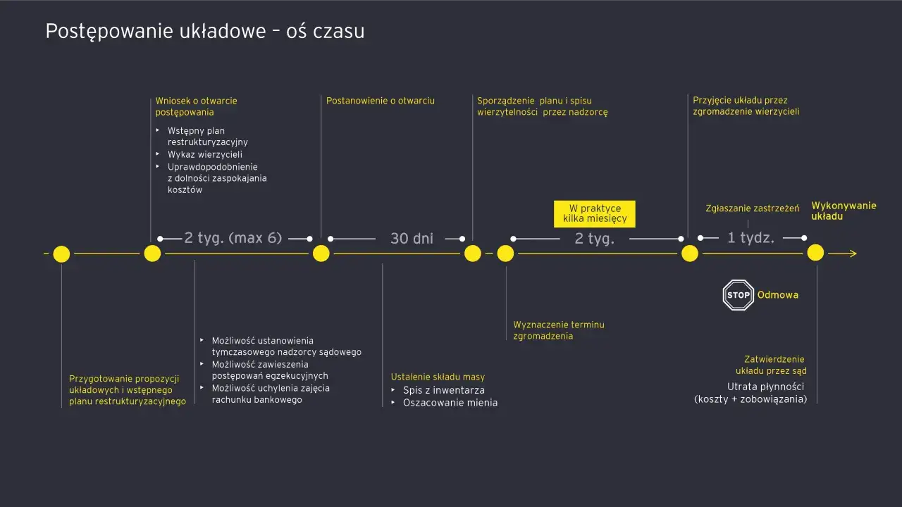 Oś czasu postępowania układowego: od wniosku, przez przygotowanie planu restrukturyzacyjnego, po zatwierdzenie układu przez sąd.