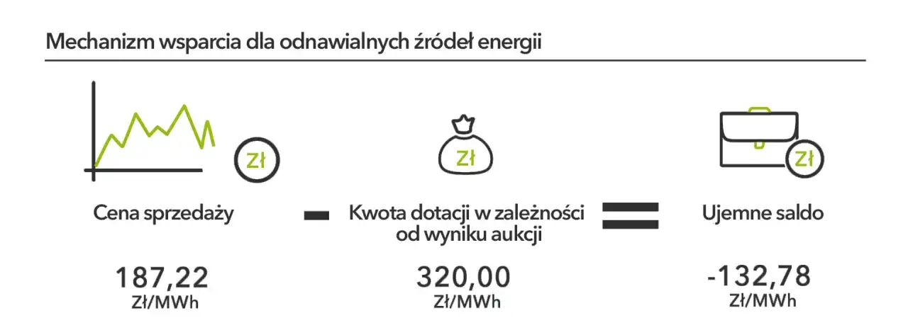 Aukcje OZE w Polsce schemat