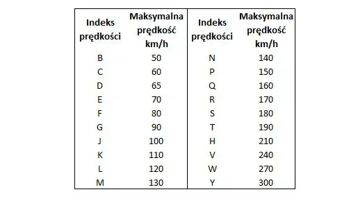 Tabela indeksów prędkości opon