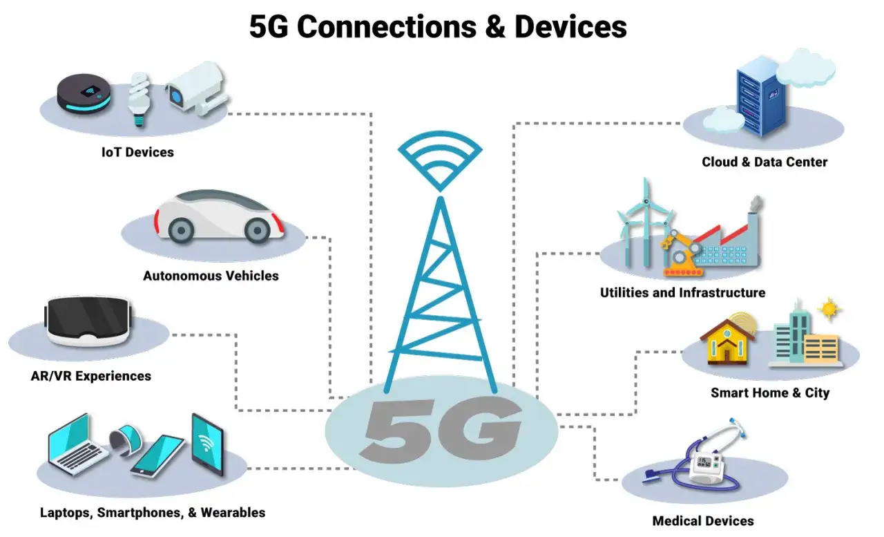 Schemat pokazuje, **co to** 5G: połączenia z wieżą 5G dla urządzeń IoT, pojazd&oacute;w autonomicznych, AR/VR, laptop&oacute;w, smartfon&oacute;w, wearables, chmury, infrastruktury, inteligentnych dom&oacute;w i urządzeń medycznych.