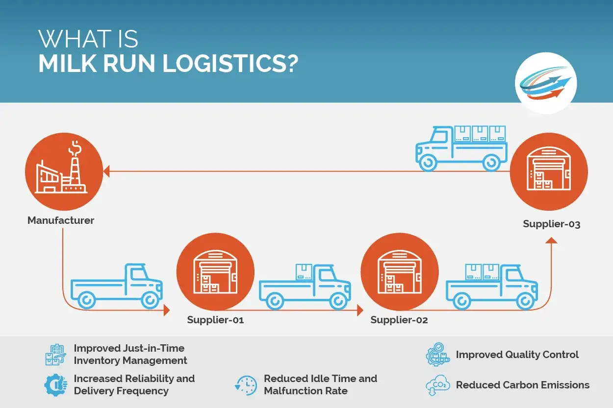 Schema zeigt Milk Run Logistics: LKW sammelt Waren von mehreren Lieferanten (Supplier-01, -02, -03) f&uuml;r einen Hersteller. Vorteile: Just-in-Time, Zuverl&auml;ssigkeit, weniger Leerlauf, CO2-Reduktion.