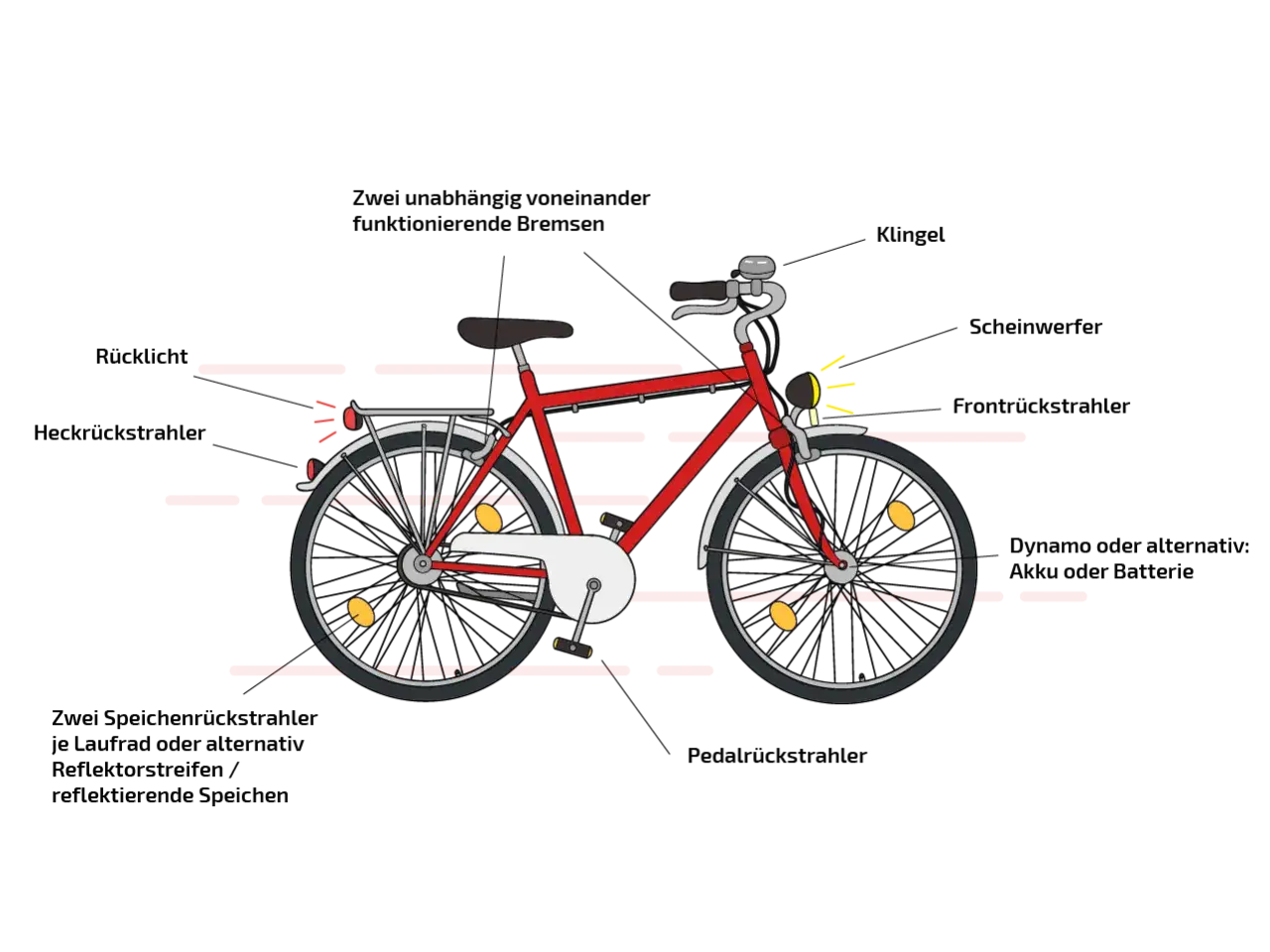 Rotes Fahrrad mit vielen **reflektoren** f&uuml;r die **stvo**. Front- und R&uuml;cklicht, Speichenreflektoren, Pedalreflektoren.