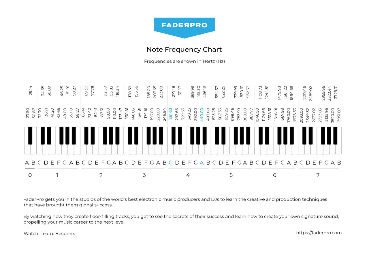 Tableau des fr&eacute;quences de notes, montrant les touches d'un piano et les son des notes de musique associ&eacute;es.