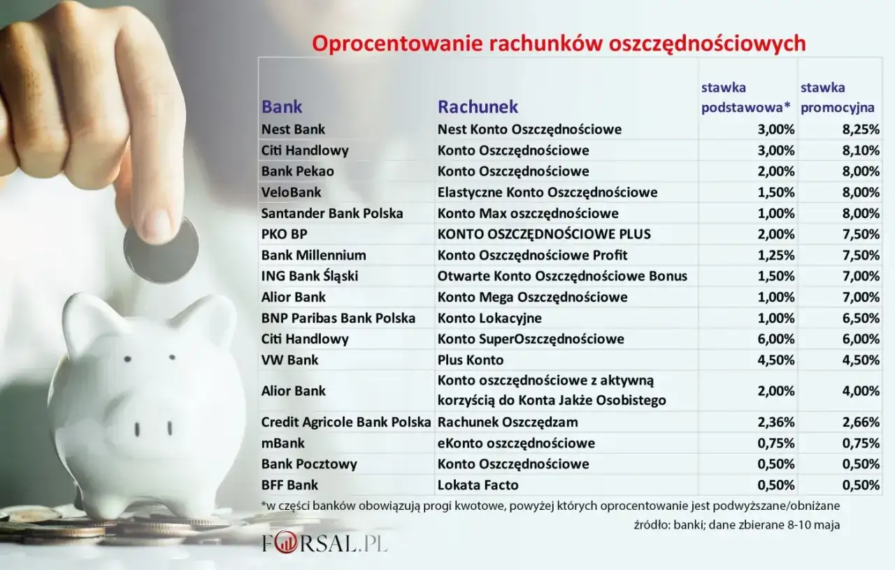 Porównanie oprocentowania kont oszczędnościowych bez konta osobistego. Tabela banków i ich ofert.