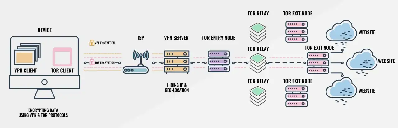 Schemat por&oacute;wnuje VPN i Tor: VPN szyfruje dane, Tor używa węzł&oacute;w do anonimowości. Oba chronią prywatność.