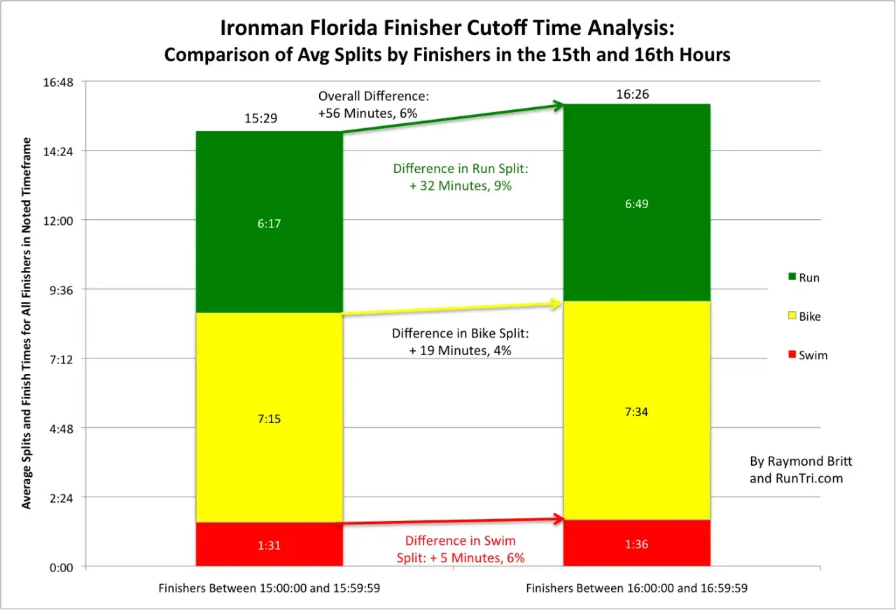 Ironman Florida cutoff times analysis shows later finishers take longer in swim, bike, and run splits.