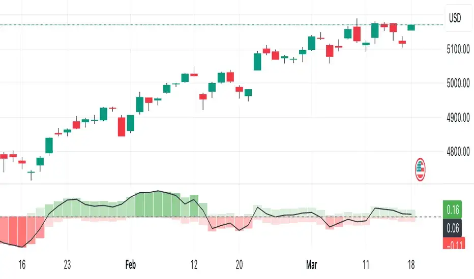 wykres wskaźnika put call ratio