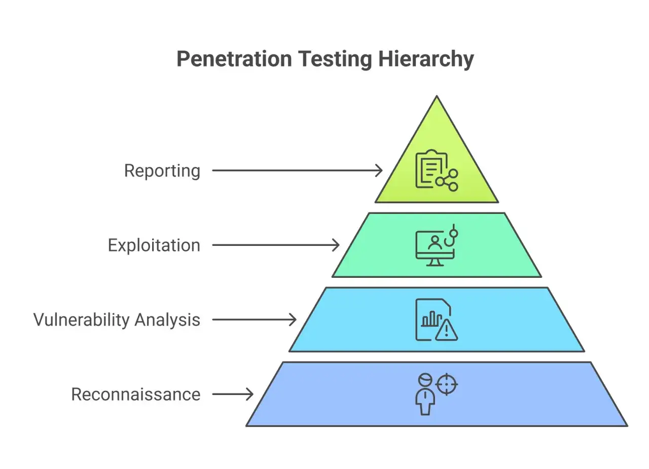 Hierarchie des Penetrationstests: Aufklärung, Schwachstellenanalyse, Ausnutzung und Berichterstattung. Die weißen Hüte der Tester sind hier nicht zu sehen.