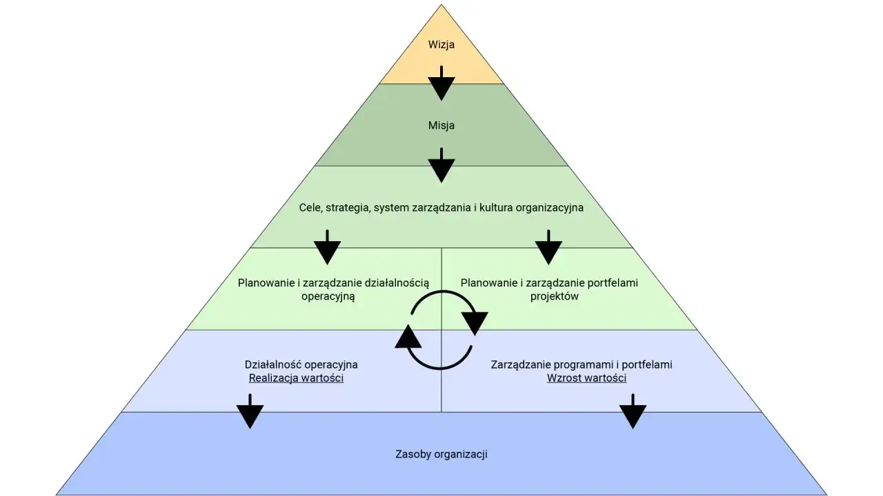 Piramida przedstawia obszary zarządzania: wizję, misję, cele, strategię, kulturę, planowanie operacyjne i projektowe, realizację wartości oraz zasoby organizacji.