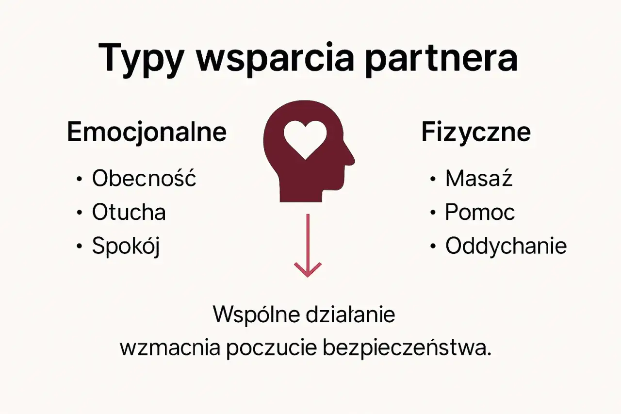 Wsparcie partnera podczas porodu rodzinnego: emocjonalne (obecność, otucha, spok&oacute;j) i fizyczne (masaż, pomoc, oddychanie). Wsp&oacute;lne działanie wzmacnia poczucie bezpieczeństwa.