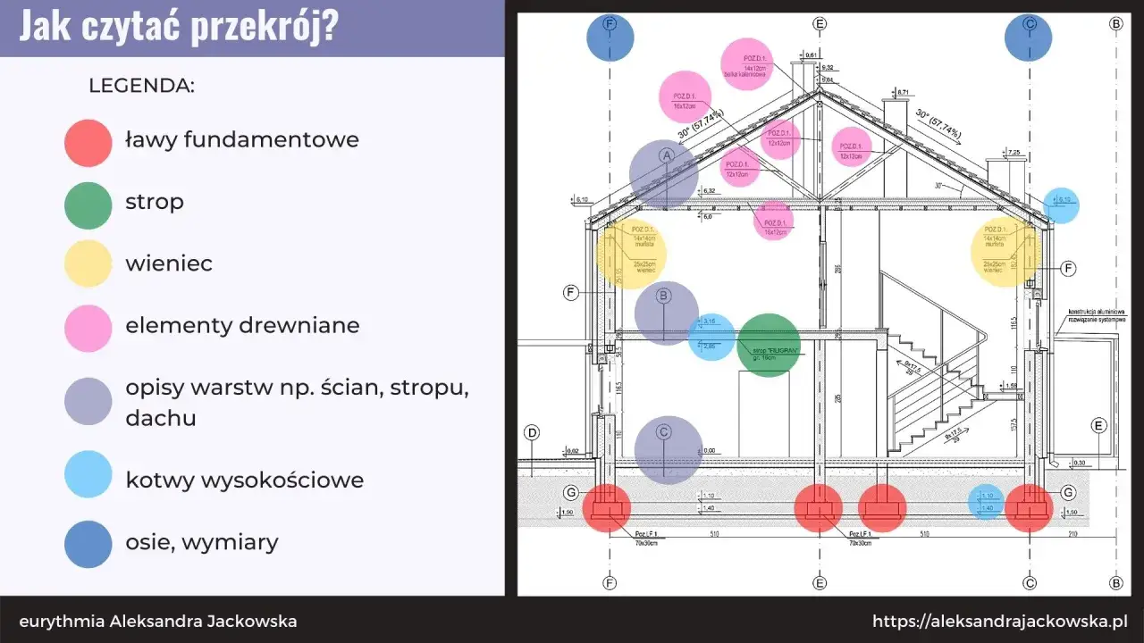 Przekrój budynku z legendą kolorów: ławy fundamentowe, strop, wieniec, elementy drewniane, opisy warstw, kotwy, osie i wymiary. Widoczna konstrukcja dachu i schody.