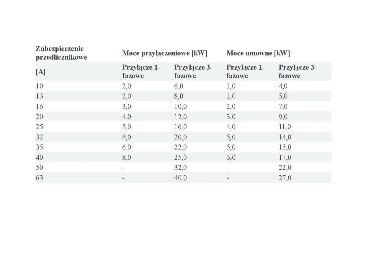 Tabela przedstawia moce przyłączeniowe domu w zależności od zabezpieczenia przedlicznikowego i rodzaju przyłącza (1-fazowe, 3-fazowe).