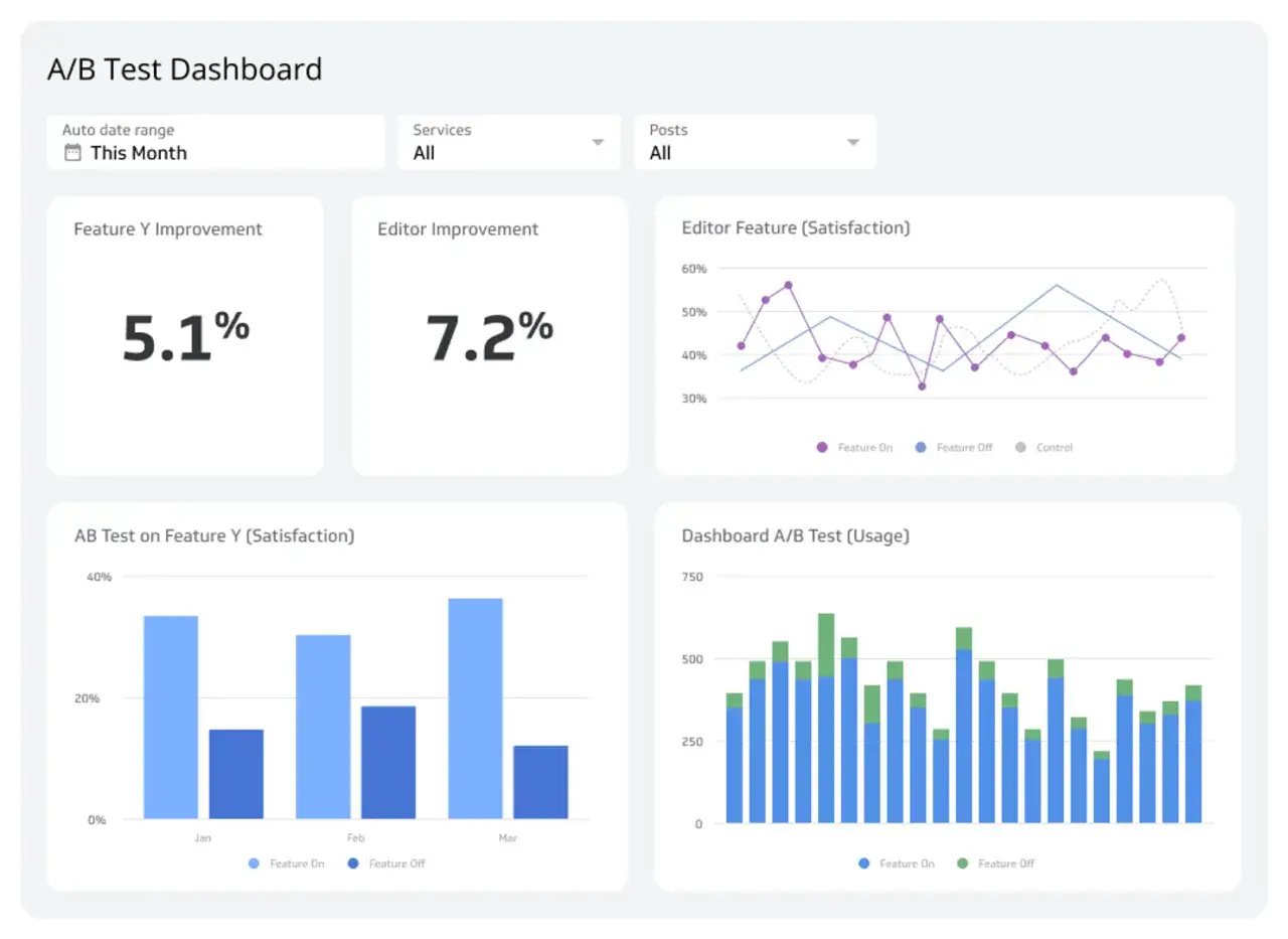 Dashboard zeigt A/B-Testergebnisse: Feature Y Verbesserung 5,1%, Editor Verbesserung 7,2%. Datengetriebenes Design mit Diagrammen zur Zufriedenheit und Nutzung.