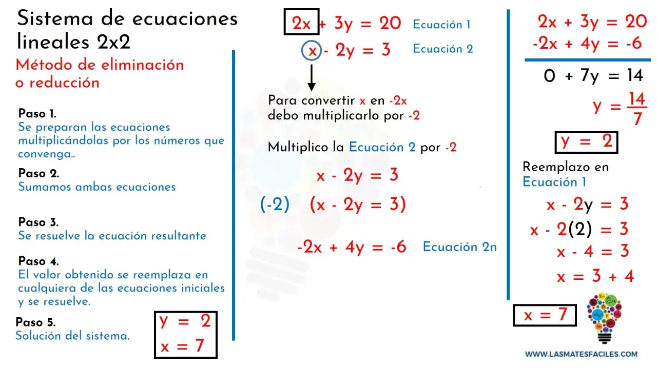 Ilustra el m&eacute;todo de eliminaci&oacute;n o reducci&oacute;n para resolver sistemas de ecuaciones lineales 2x2, mostrando los pasos y el c&aacute;lculo de la soluci&oacute;n.