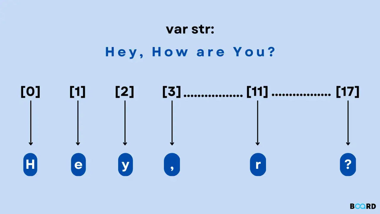 Visualisation du **split javascript** d'une chaîne :