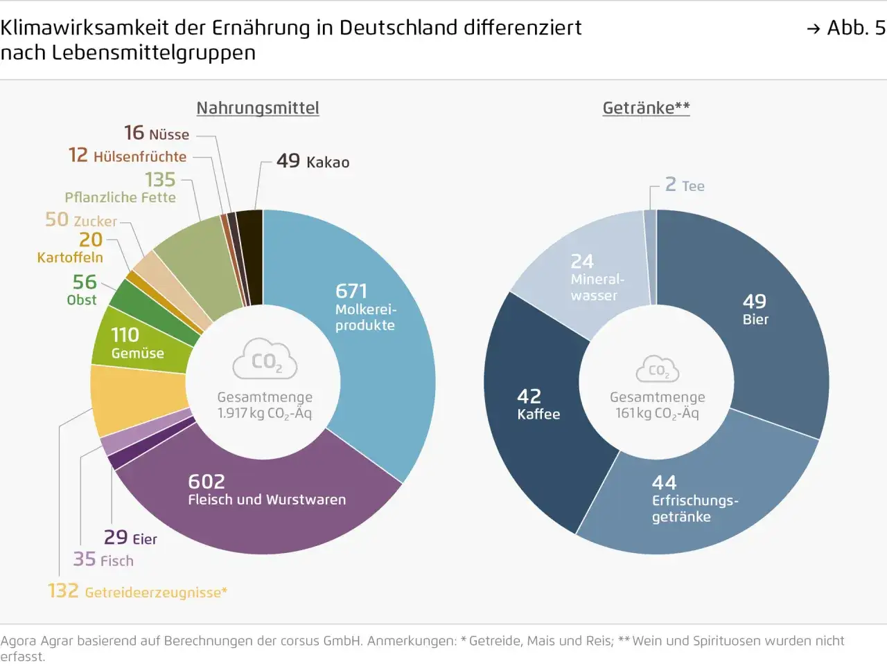 Diagramm zeigt biogenes CO2 von Lebensmitteln in Deutschland. Fleisch/Wurstwaren (602) und Molkereiprodukte (671) haben den höchsten Ausstoß.
