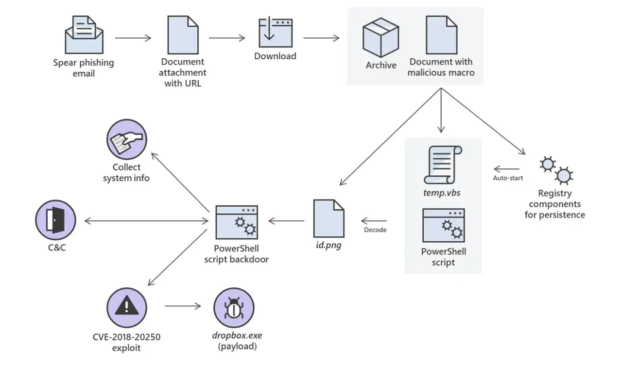 Schemat ataku: phishing, pobranie archiwum z makrem, dekodowanie pliku, exploit CVE-2018-20250, backdoor, C&C, zbieranie danych.