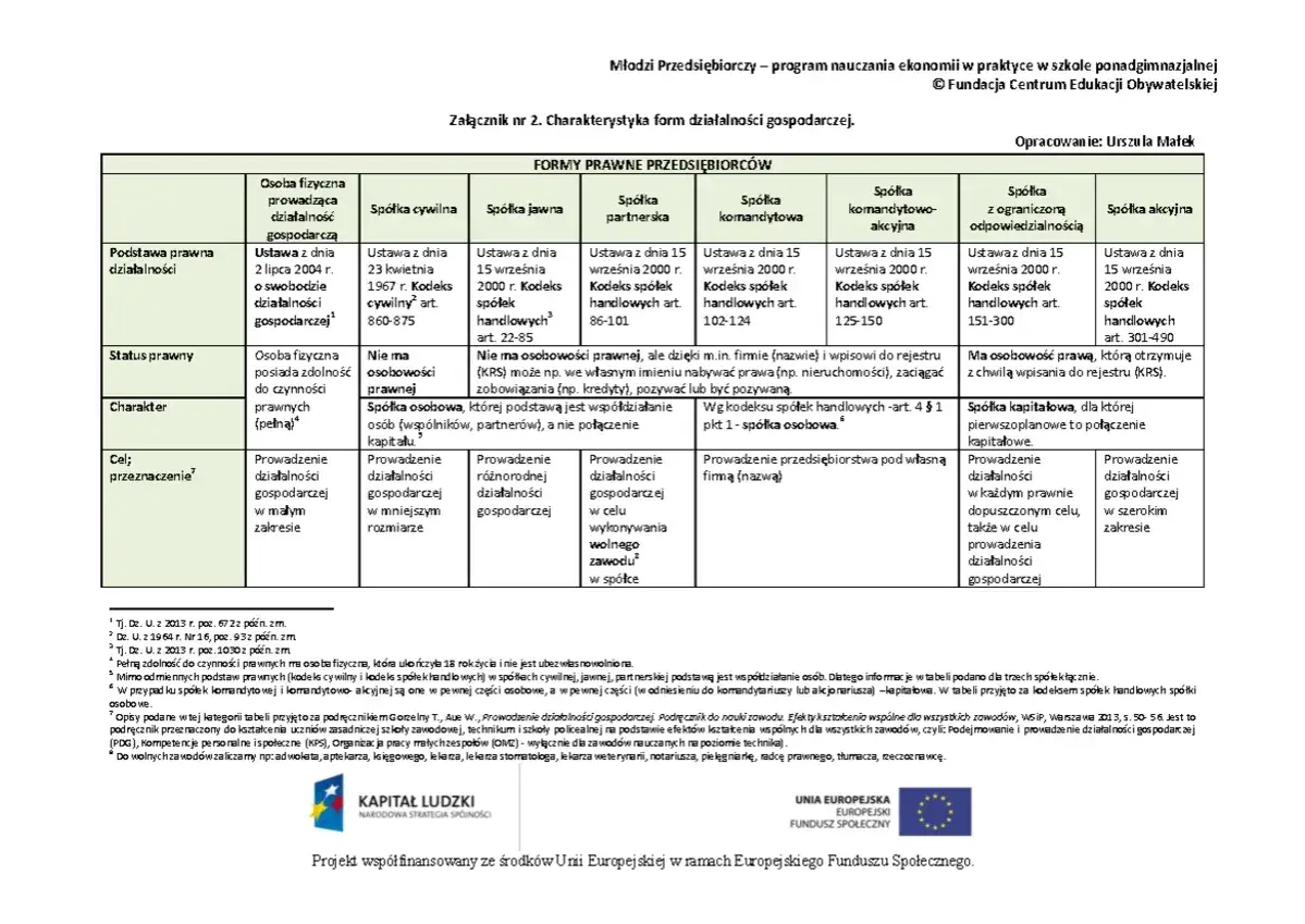 Tabela porównuje formy prawne przedsiębiorców, w tym jednostkę organizacyjną nieposiadającą osobowości prawnej, analizując ich podstawę prawną, status, charakter i cel.