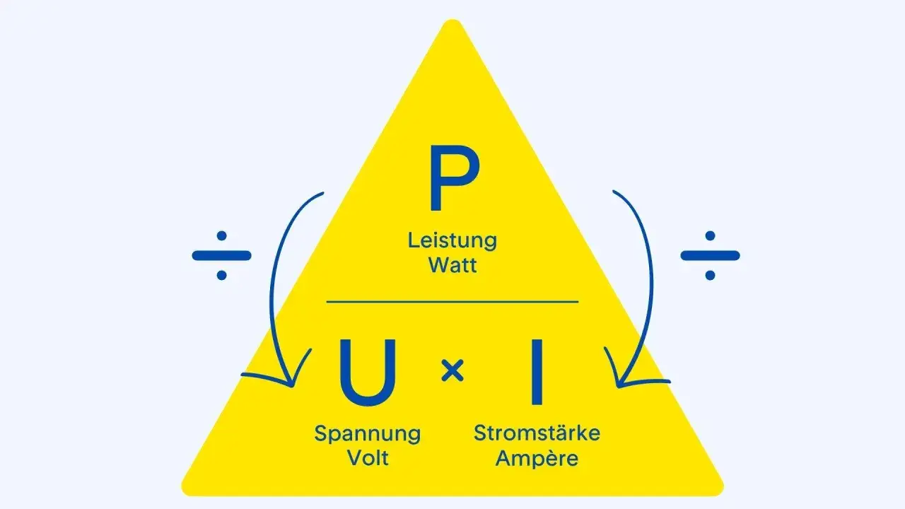 Leistungsdreieck: Leistung (Watt) = Spannung (Volt) x Stromst&auml;rke (Amp&egrave;re). So berechnest du den amper Strom.