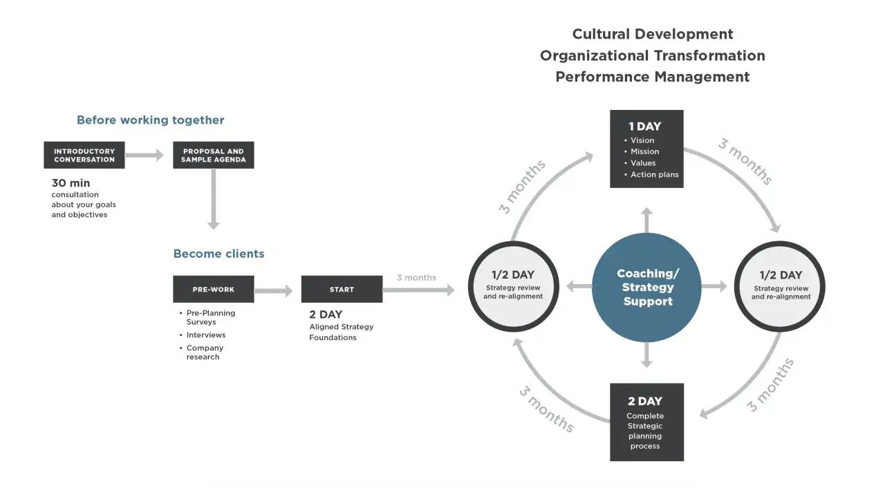Diagram shows a process for organizational realignment, starting with consultations and pre-work, leading to strategy sessions and ongoing coaching.